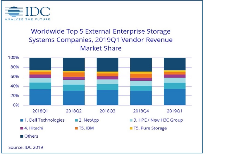 Global enterprise storage systems market revenue declines in Q1, 2019 IDC itnext.in